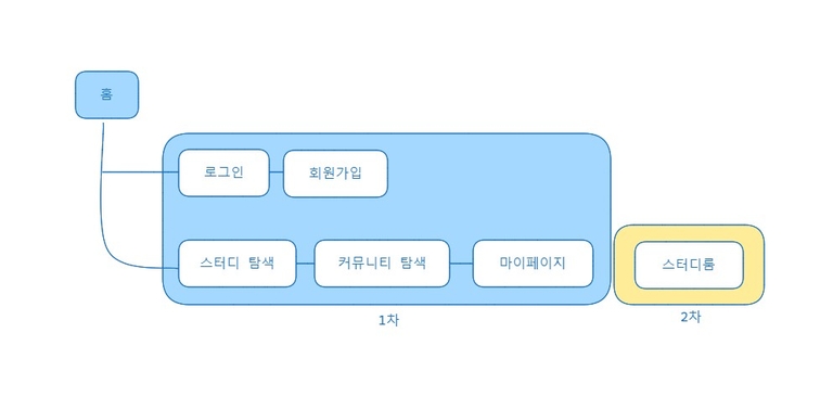 사이트맵(예상)에서 구분하는 1차, 2차 개발 범위