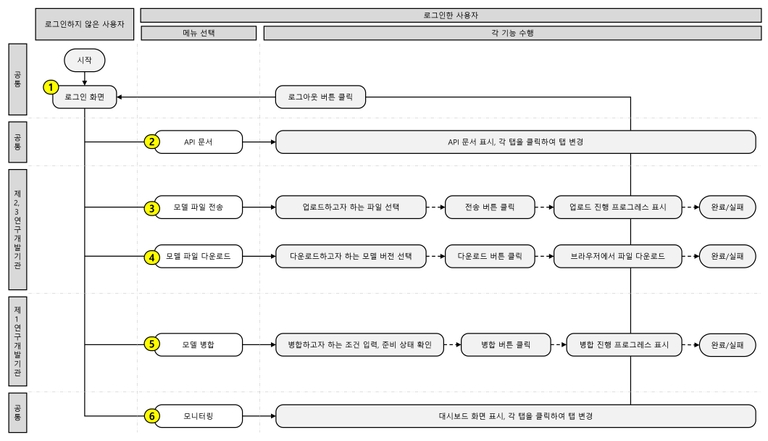 사용자 흐름도 참고