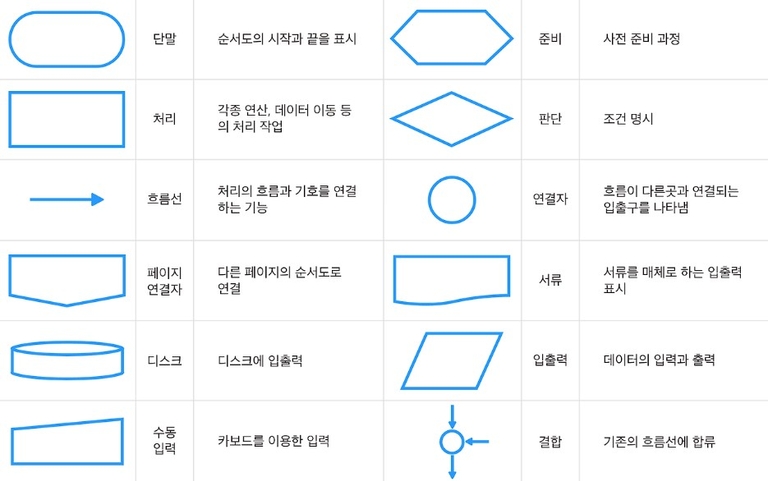 사용자 흐름(user flow)을 그리는 기호들. 출처: https://brunch.co.kr/@hyoi0303/1