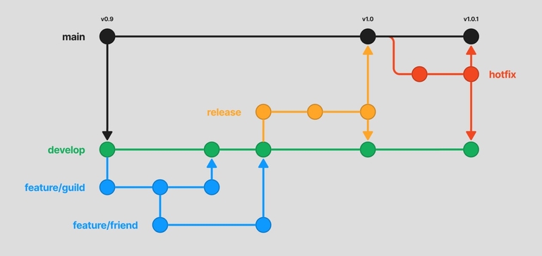 develop, feature, release, hotfix 브랜치의 역할에 따라 사용. develop 브랜치를 주로 개발을 진행하며 개발하는 기능별 feature 브랜치를 추가, 병합을 반복하고 release 브랜치를 생성하여 배포. 긴급한 오류 수정 시 hotfix 브랜치를 생성하여 main과 develop 브랜치에 병합