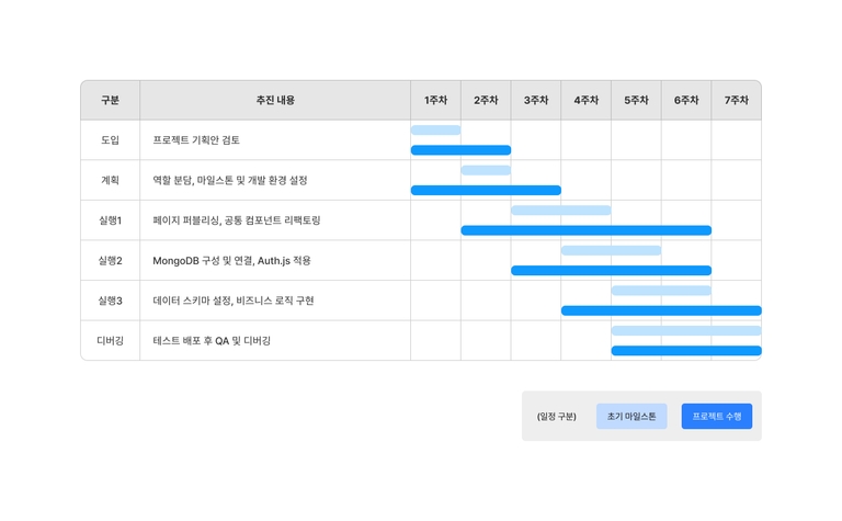 초기 마일스톤과 프로젝트 수행 내용 비교