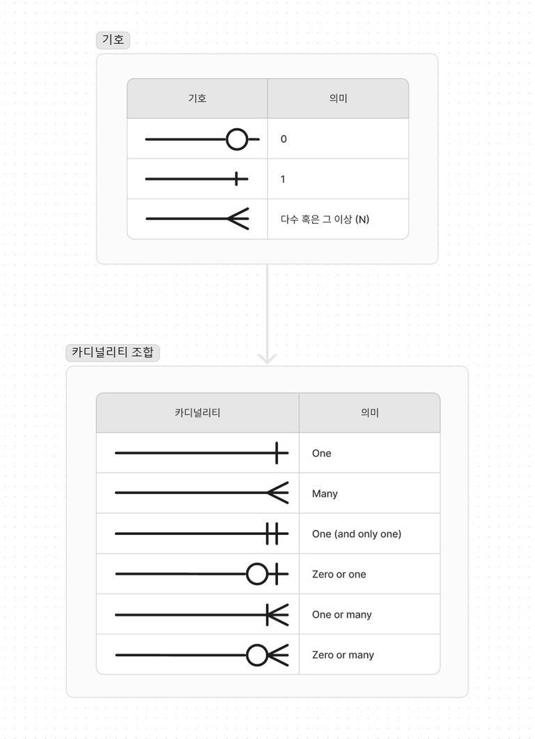 ERD 카디널리티를 이루는 기호와 카디널리티의 의미들